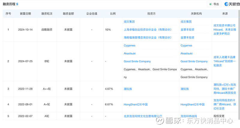 【日用品】"卡牌第一股"要来了!卡牌公司Hitcard冲刺上市 (快消品讯)日前,卡牌公司Hitcard正在推进上市进程,有望成为"卡牌第一股"。Hitcard是上海骑形网络科技有限公 - 雪球